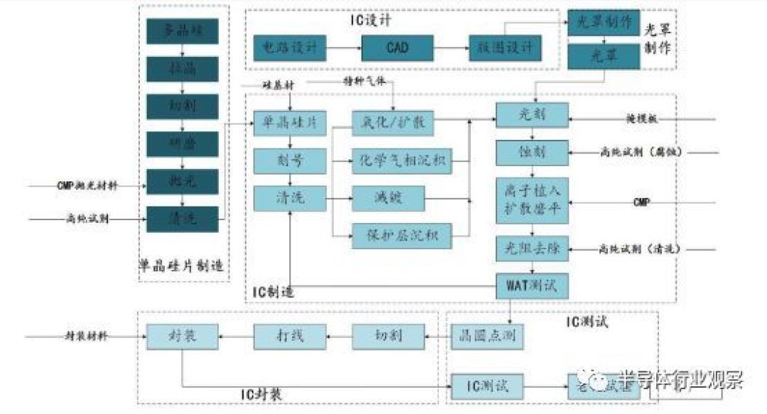 集成電路設計 探秘數碼3C背后的芯片大腦